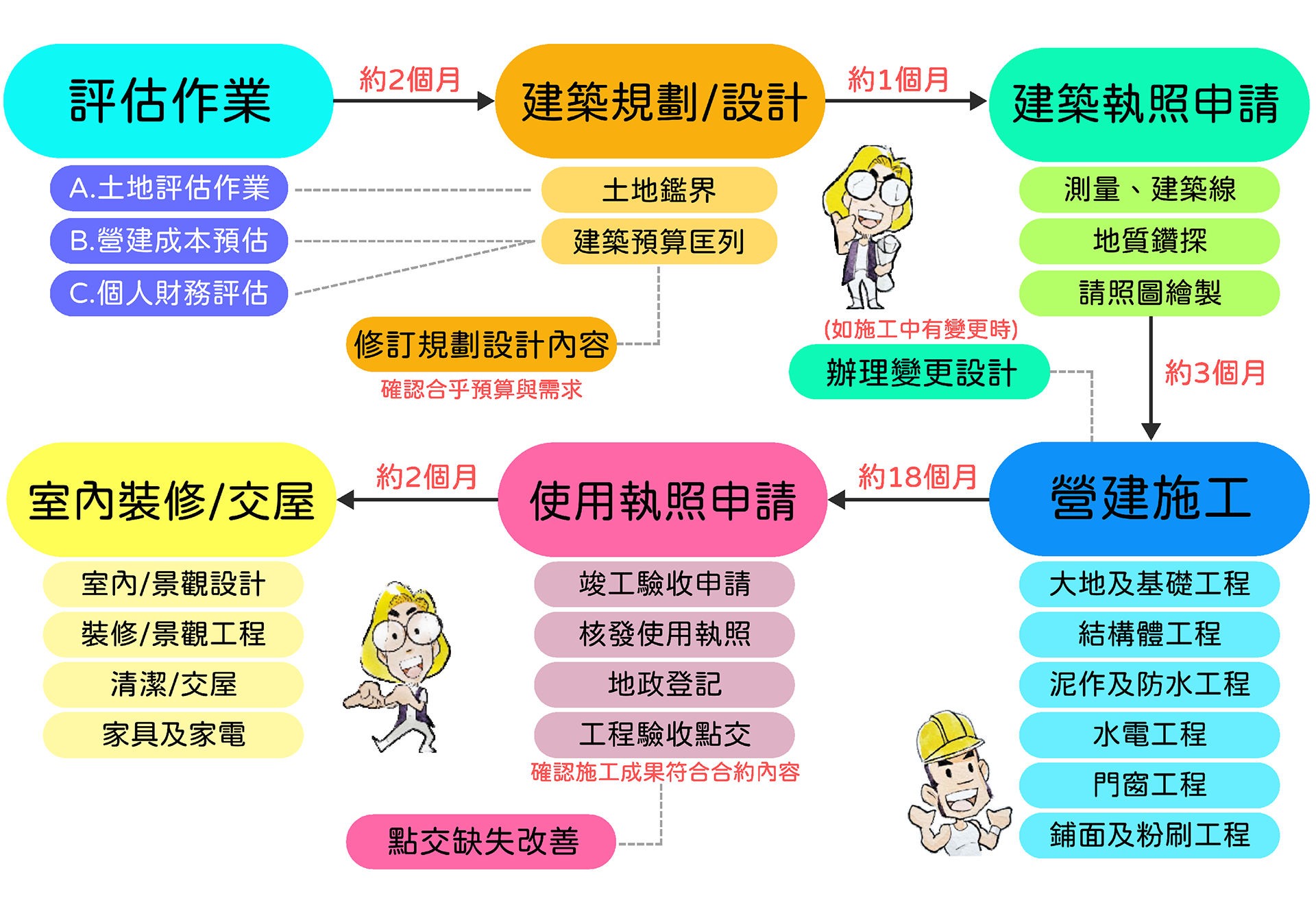 自地自建流程圖